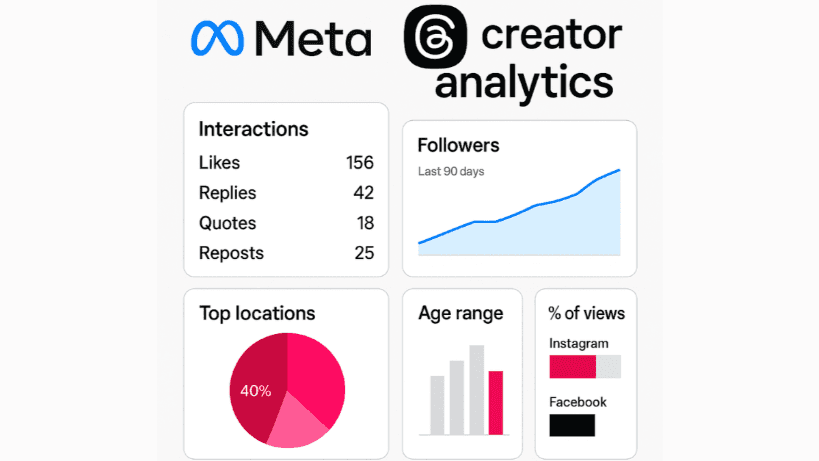 Visual snapshot of Meta’s Threads Creator Analytics, highlighting post interactions, follower growth over 90 days, demographic insights, top locations, and cross-platform view distribution between Instagram and Facebook.